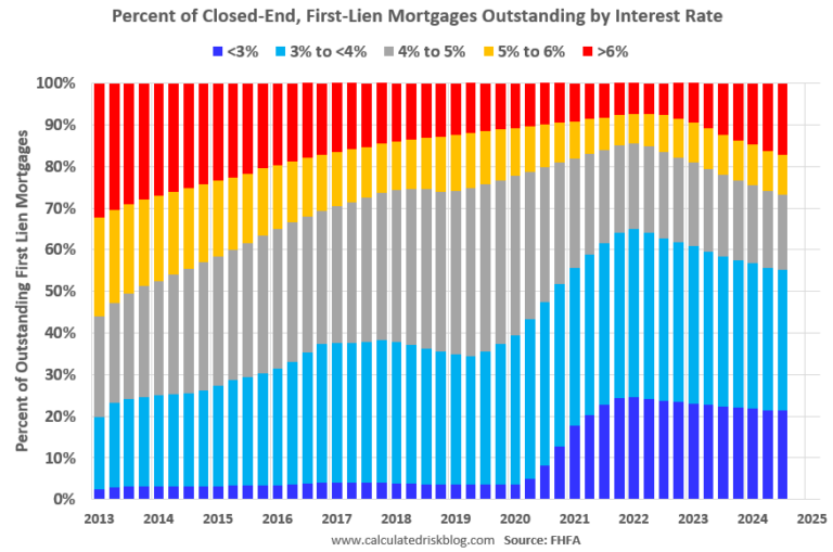 FHFA’s National Mortgage Database: Outstanding Mortgage Rates, LTV and Credit Scores