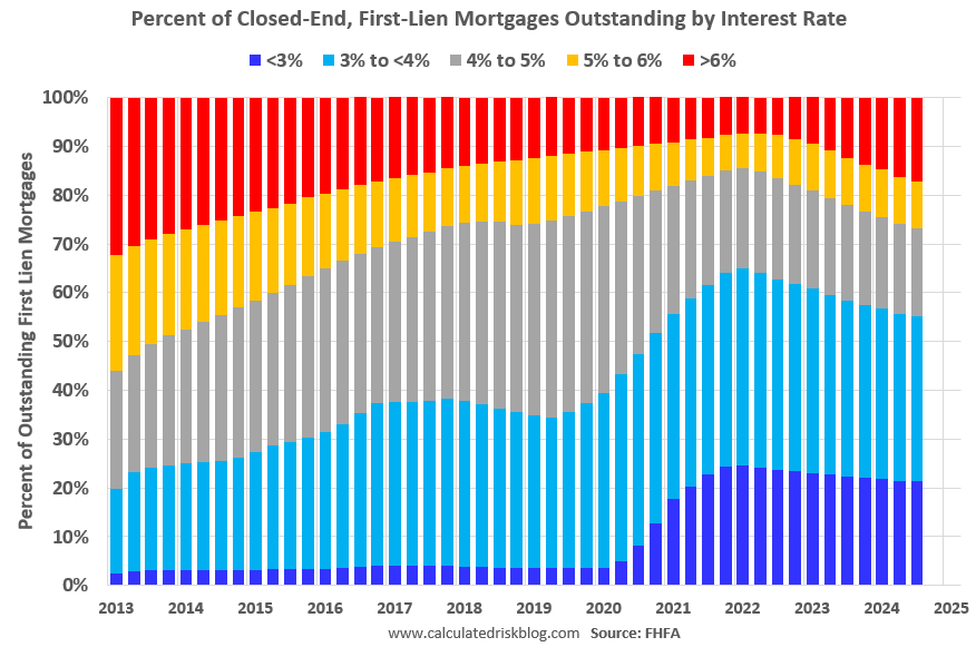 FHFA’s National Mortgage Database: Outstanding Mortgage Rates, LTV and Credit Scores