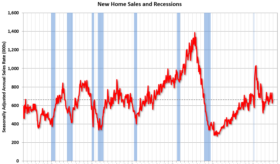 Real Estate Newsletter Articles this Week: New Home Sales Increase to 664,000 Annual Rate in November