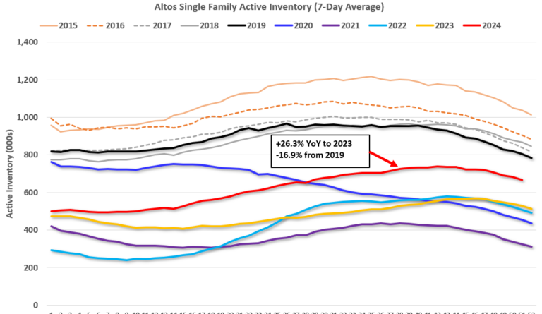 Housing Dec 23rd Weekly Update: Inventory down 2.2% Week-over-week, Up 26.3% Year-over-year
