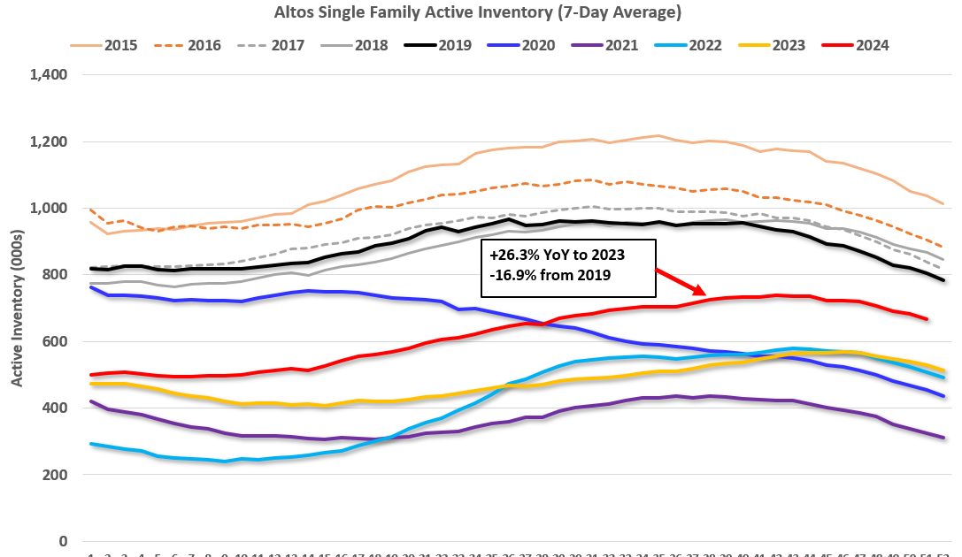 Housing Dec 23rd Weekly Update: Inventory down 2.2% Week-over-week, Up 26.3% Year-over-year