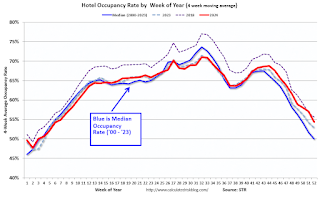 Hotel Occupancy Rate