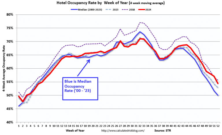 Hotels: Occupancy Rate increased Year-over-year