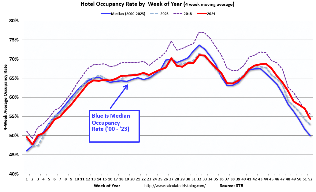 Hotels: Occupancy Rate increased Year-over-year