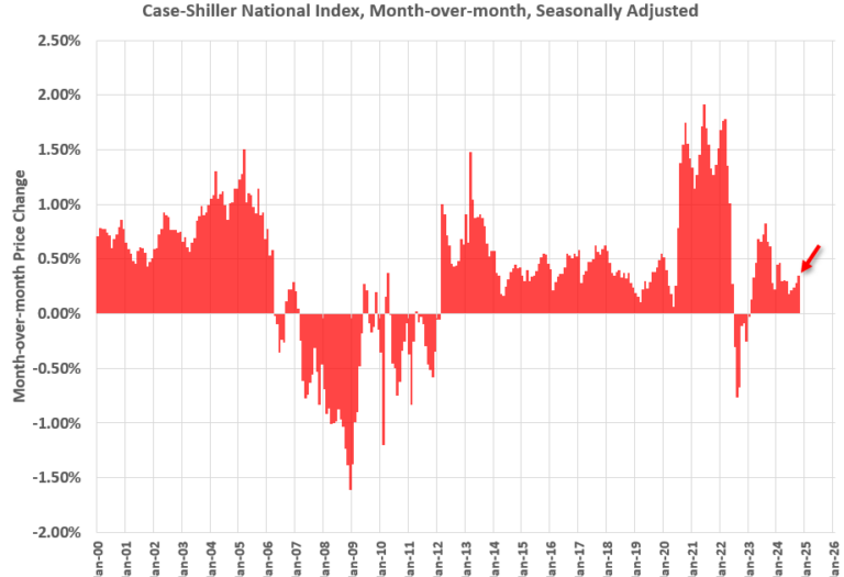 Case-Shiller: National House Price Index Up 3.6% year-over-year in October