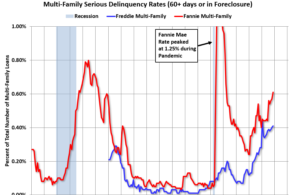 Fannie and Freddie: Single Family and Multi-Family Serious Delinquency Rates Increased in November