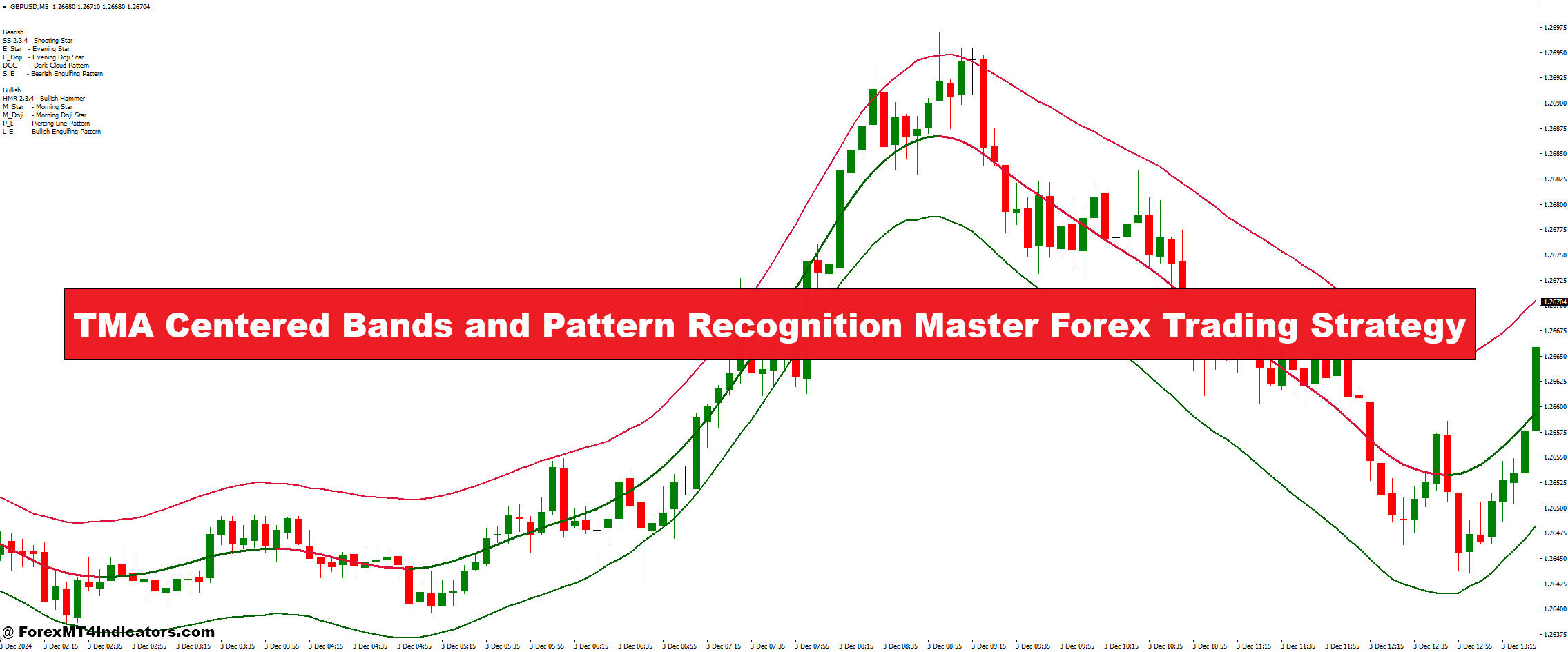 TMA Centered Bands and Pattern Recognition Master Forex Trading Strategy