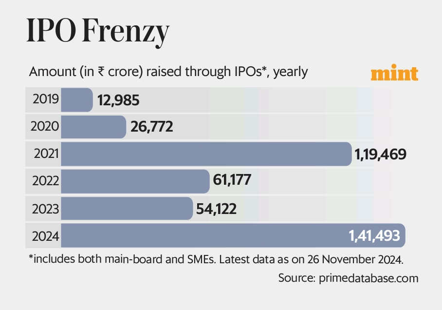 2024 : IPO Record Year