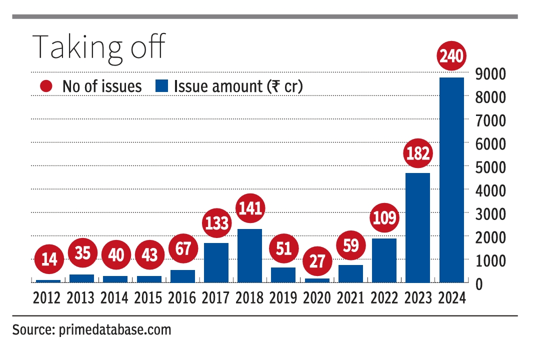 2024 : Year of SME IPO
