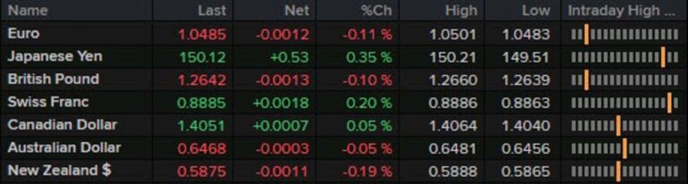 A light one on the data docket for the session ahead | Forexlive
