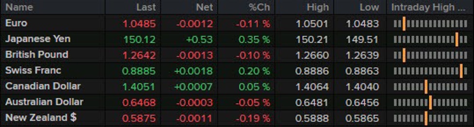 A light one on the data docket for the session ahead | Forexlive