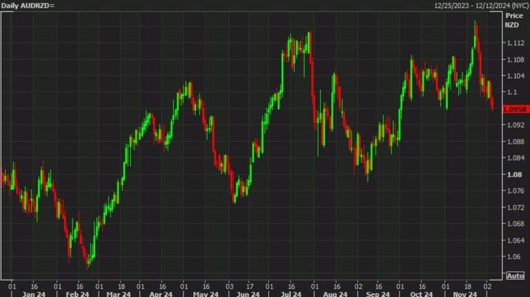 ANZ: Long AUD/NZD as a medium-term trade for 2025 | Forexlive