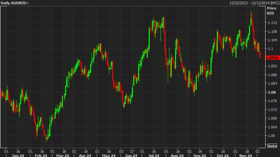 ANZ: Long AUD/NZD as a medium-term trade for 2025 | Forexlive