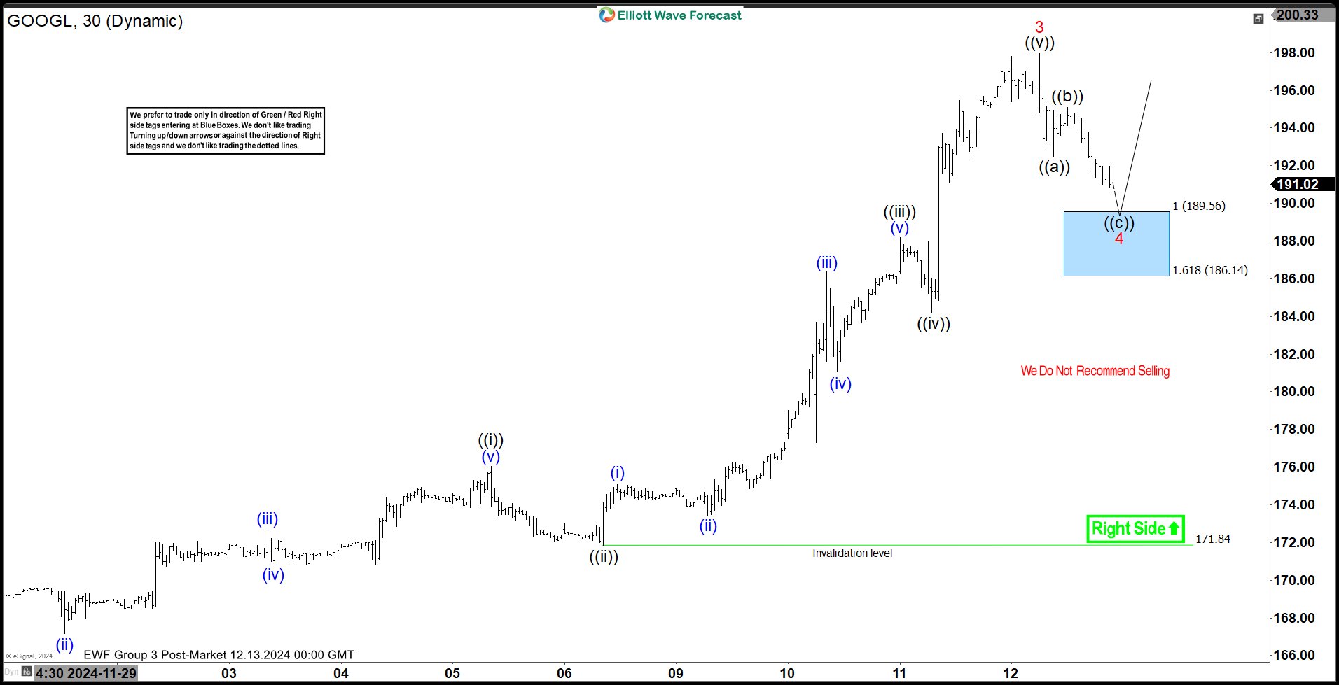 Alphabet Inc. $GOOGL Blue Box Area Offers A Buying Opportunity – Forex Market Analysis – ForexCycle.com