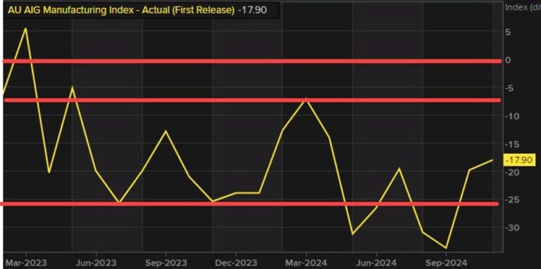 Australia AIG manufacturing index for November -17.9 versus -19.7 last month | Forexlive
