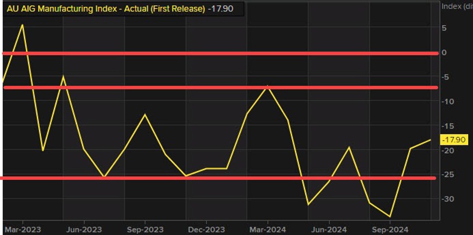 Australia AIG manufacturing index for November -17.9 versus -19.7 last month | Forexlive