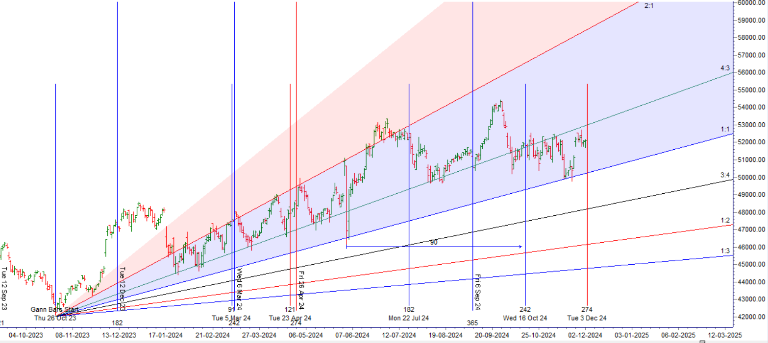 Bank Nifty 04 Dec 2024 Analysis: Key Levels and Insights Ahead of Bayer Rule 30 Activation – Bramesh’s Technical Analysis