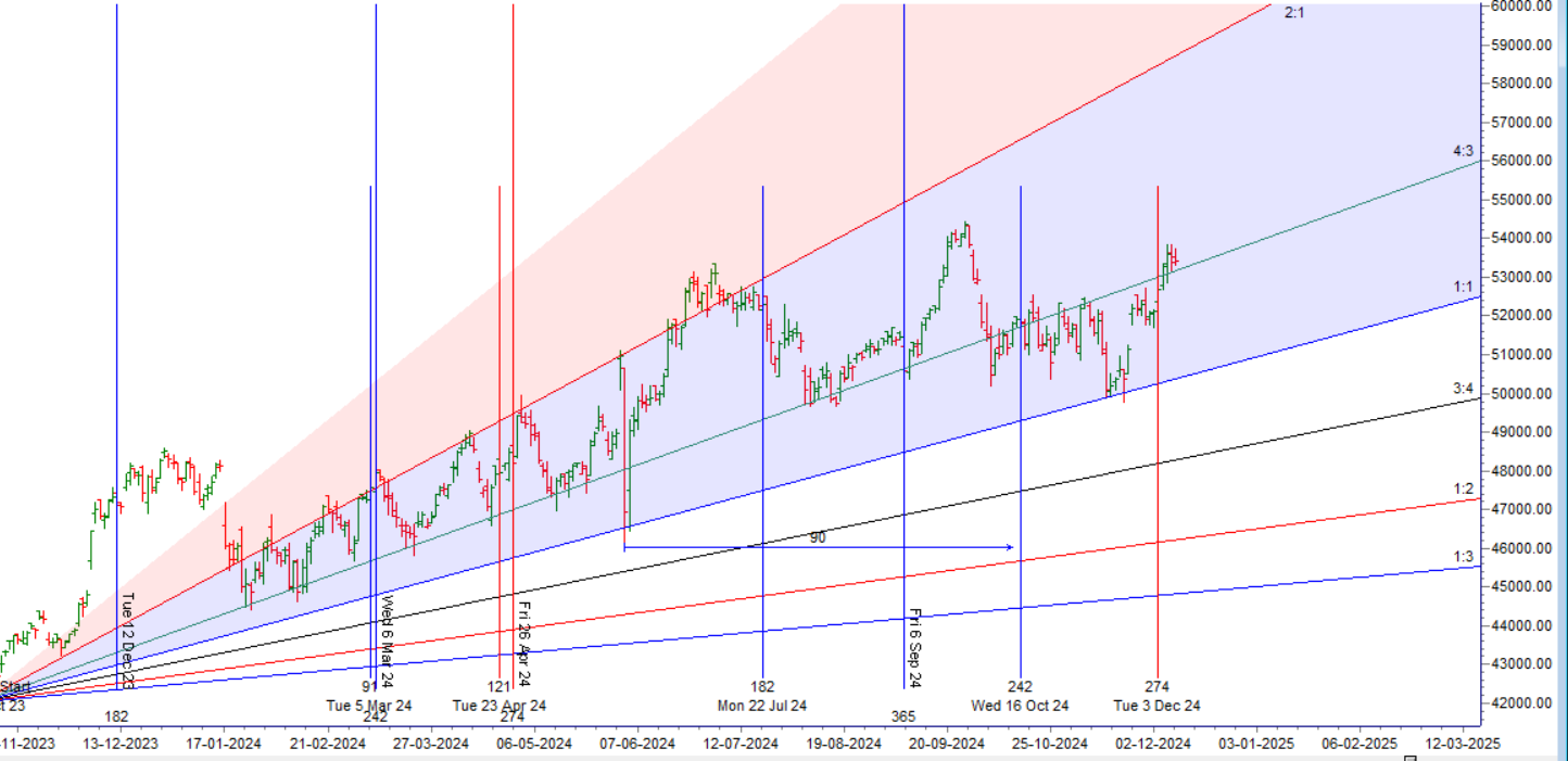 Bank Nifty 10 Dec 2024 Analysis: Gravestone Doji Signals Volatility Ahead – Bramesh’s Technical Analysis