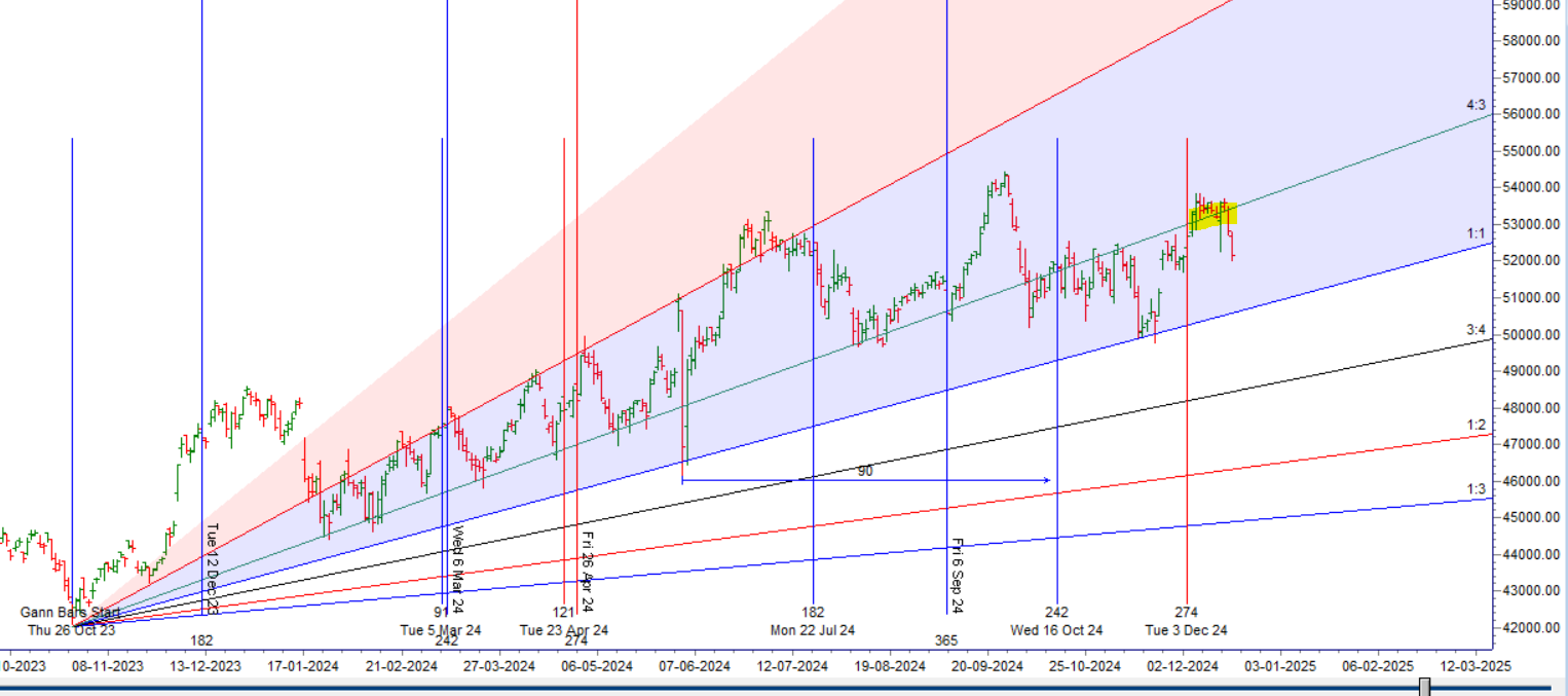 Bank Nifty 19 Dec 2024 Analysis: Bears in Control After Break Below Key Gann and Astro Levels – Bramesh’s Technical Analysis