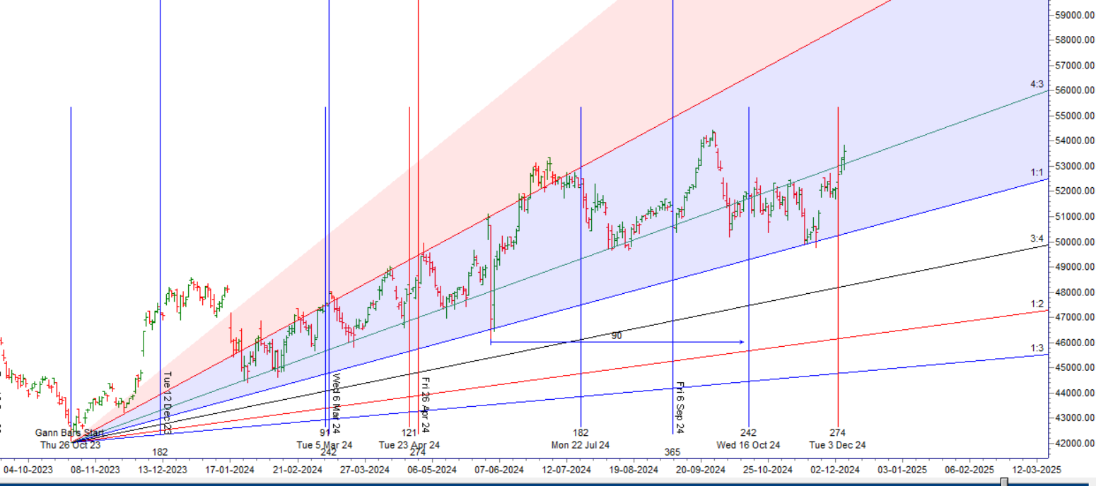 Bank Nifty Analysis: Riding the Bulls and Preparing for RBI Policy Volatility – Bramesh’s Technical Analysis