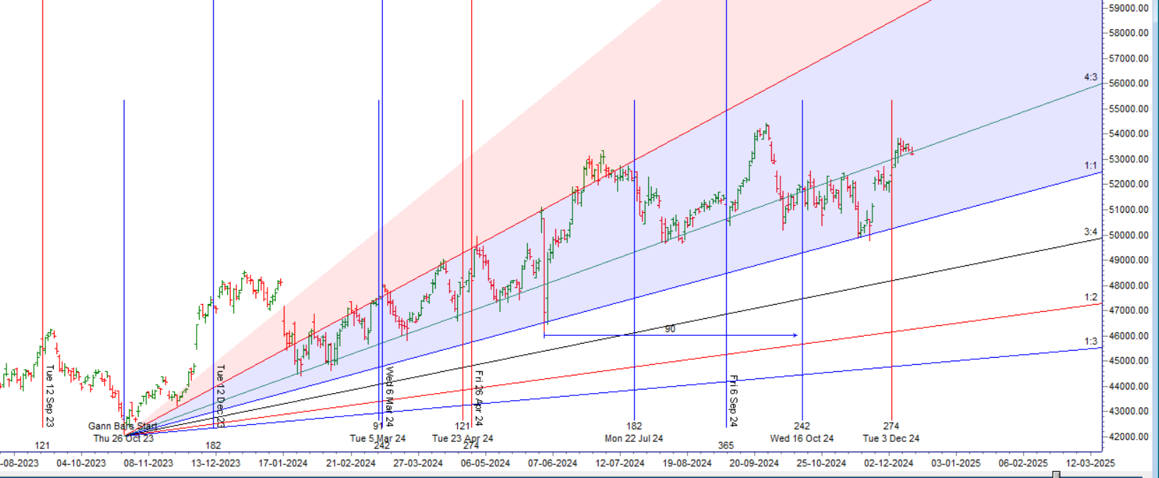 Bank Nifty Analysis: Volatility Persists with Venus Opposition Mars and Gravestone Doji Formation – Bramesh’s Technical Analysis