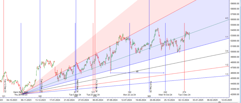 Bank Nifty Analysis: Wild Ride Amid Market Volatility - Bramesh's Technical Analysis