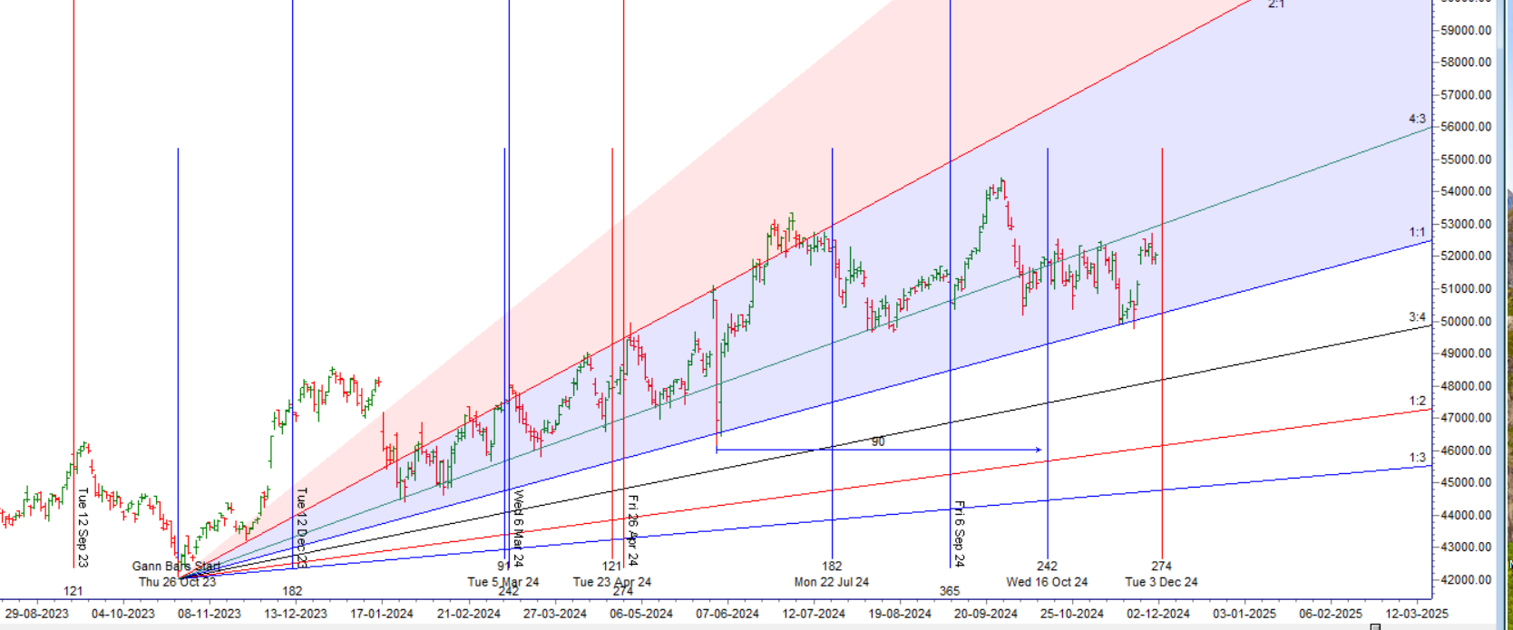 Bank Nifty Levels to Watch on Dec 2nd After Disappointing GDP Numbers – Bramesh’s Technical Analysis
