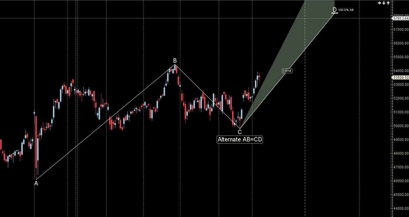 Bank Nifty Predictions for 09-14 Dec 2024: Mars Retrograde in Action – Bramesh’s Technical Analysis
