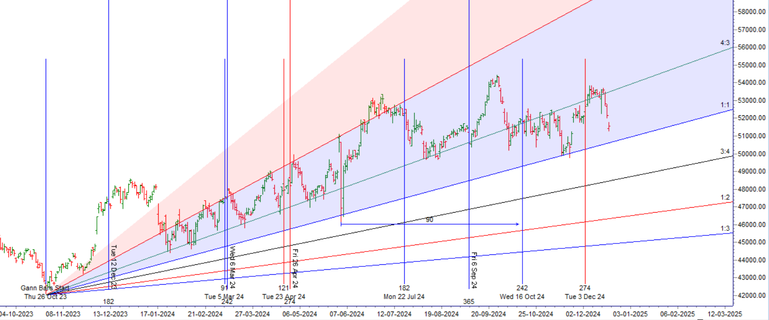 Bank Nifty Trade Plan for 20 Dec – Bramesh’s Technical Analysis