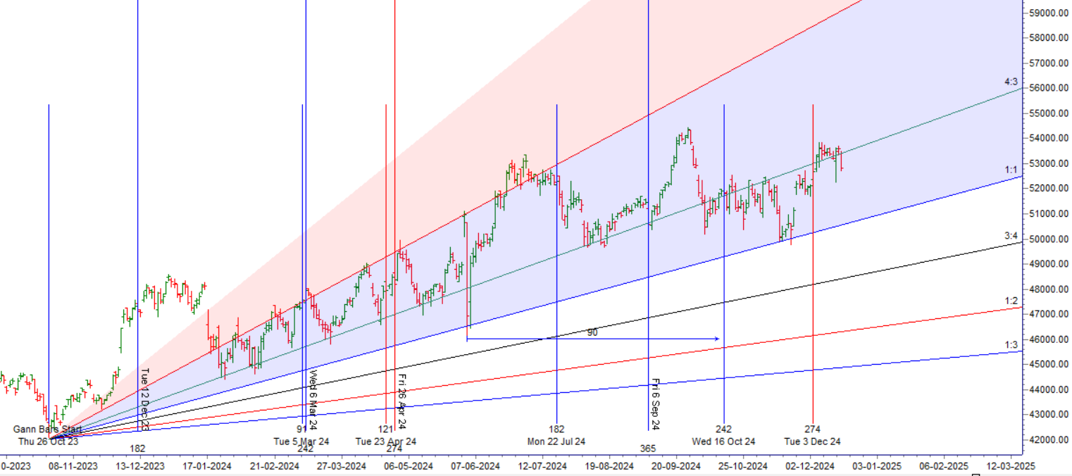 Bank Nifty Under Pressure: The Role of Gann Astro Levels in the 17-Dec-2024 Market Correction – Bramesh’s Technical Analysis