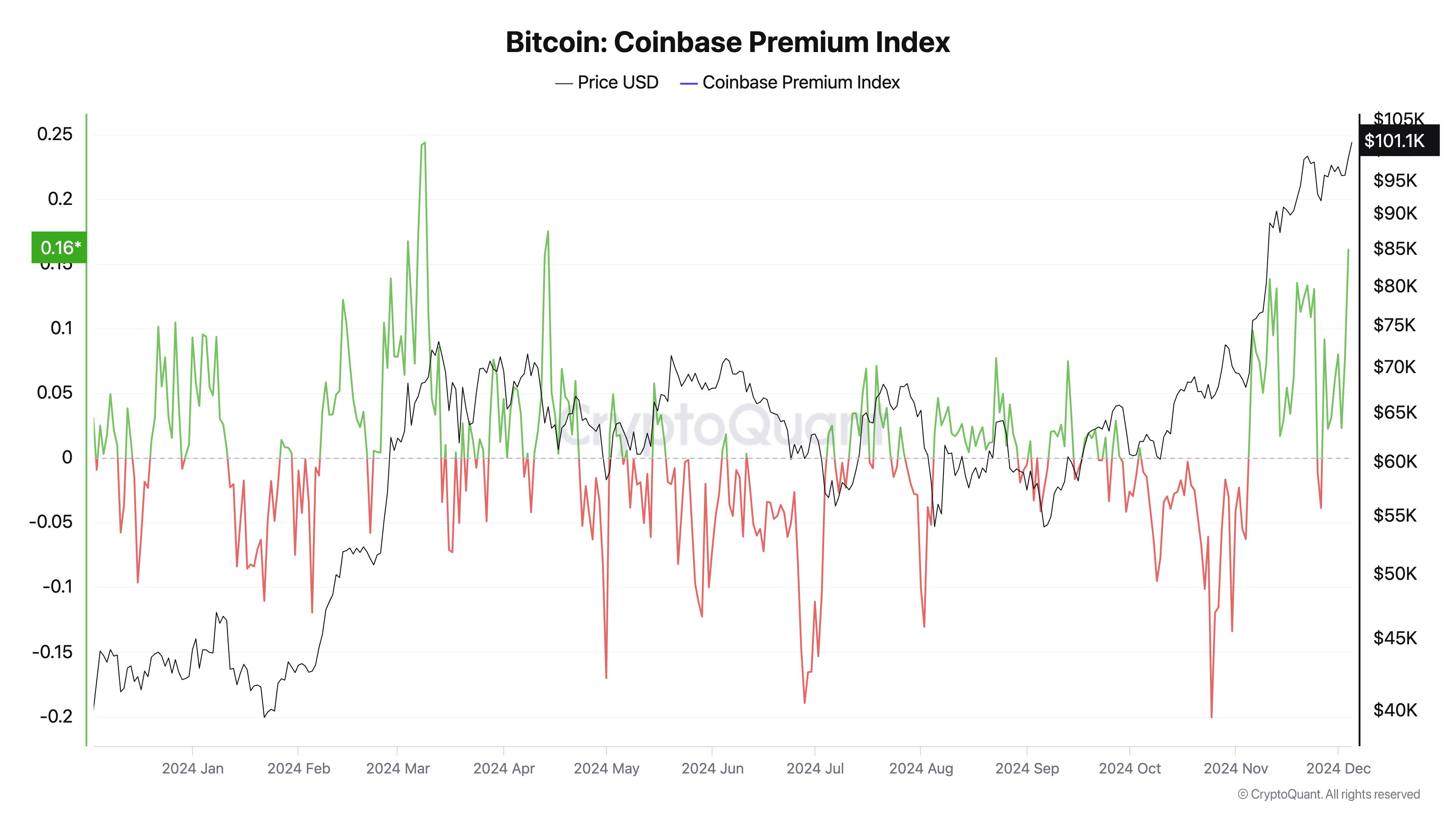 Bitcoin Coinbase Premium Index