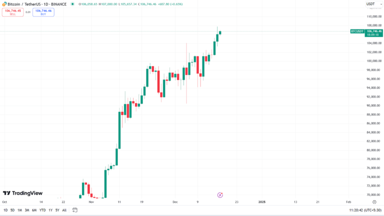 Bitcoin Price to Hit $200K in 2.5 Months as Re-Accumulation Phase Ends - AabeyLLC Crypto