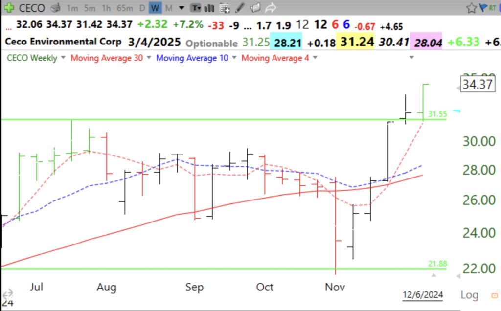 Blog Post: $CECO held its GLB last week, see weekly chart; The GMI remains Green and at 6 (of 6).