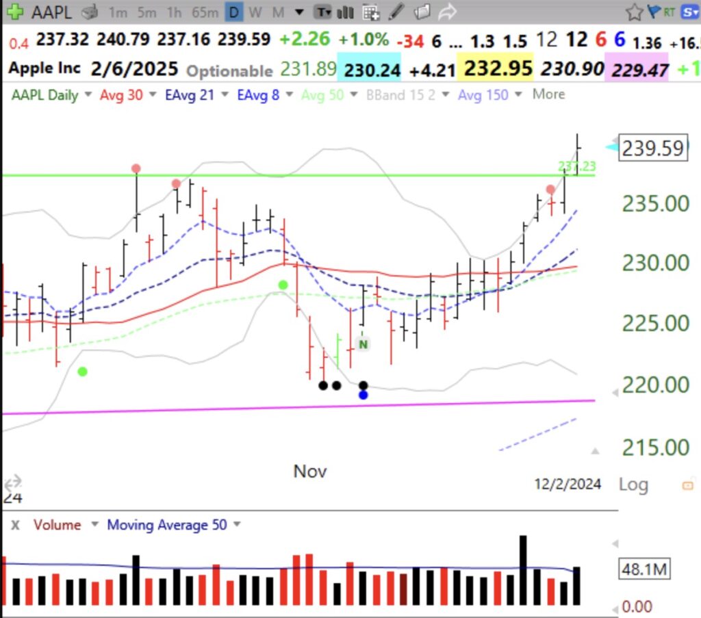 Blog Post: Day 18of  $QQQ short term up-trend; $AAPL has low volume GLB, see chart