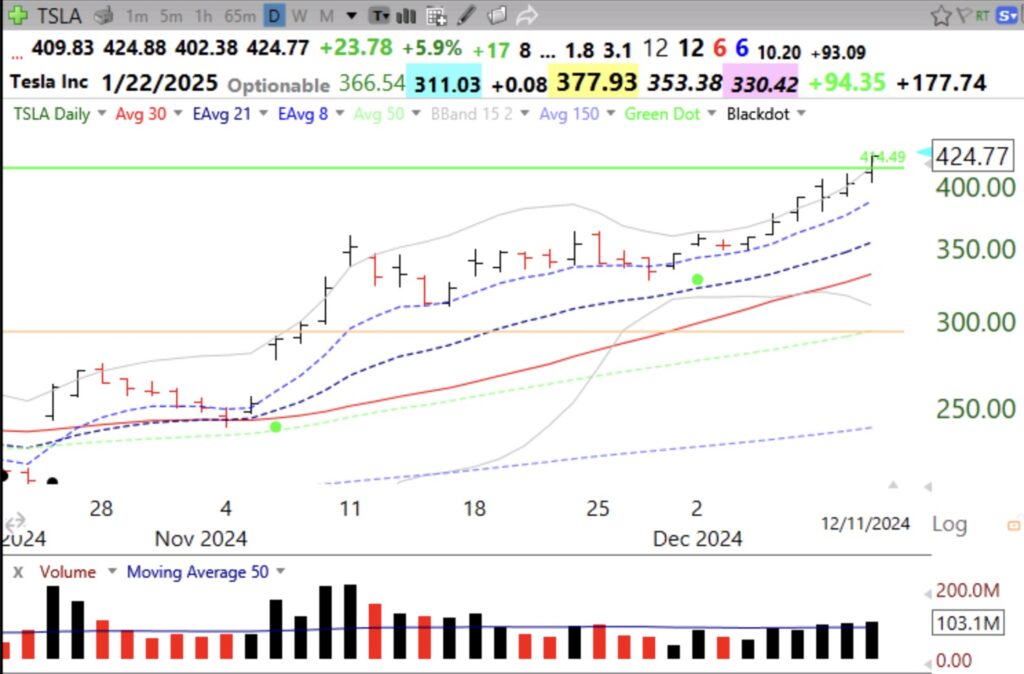 Blog Post: Day 25 of $QQQ short term up-trend; up-trend is intact; On Wednesday, $TSLA finally had a GLB; see daily and monthly charts