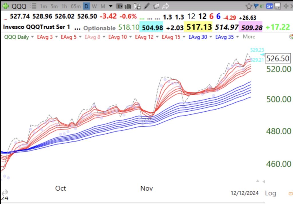 Blog Post: Day 26 of $QQQ short term up-trend; $QQQ remains in a daily RWB up-trend