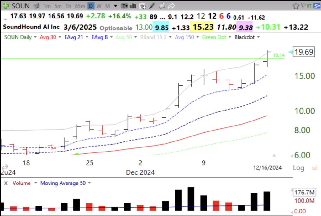 Blog Post: Day 27 of $QQQ short term up-trend; 123 new US highs, 101 lows and 43 at ATH; AI stock $SOUN has GLB on above average volume, see amazing daily and monthly charts