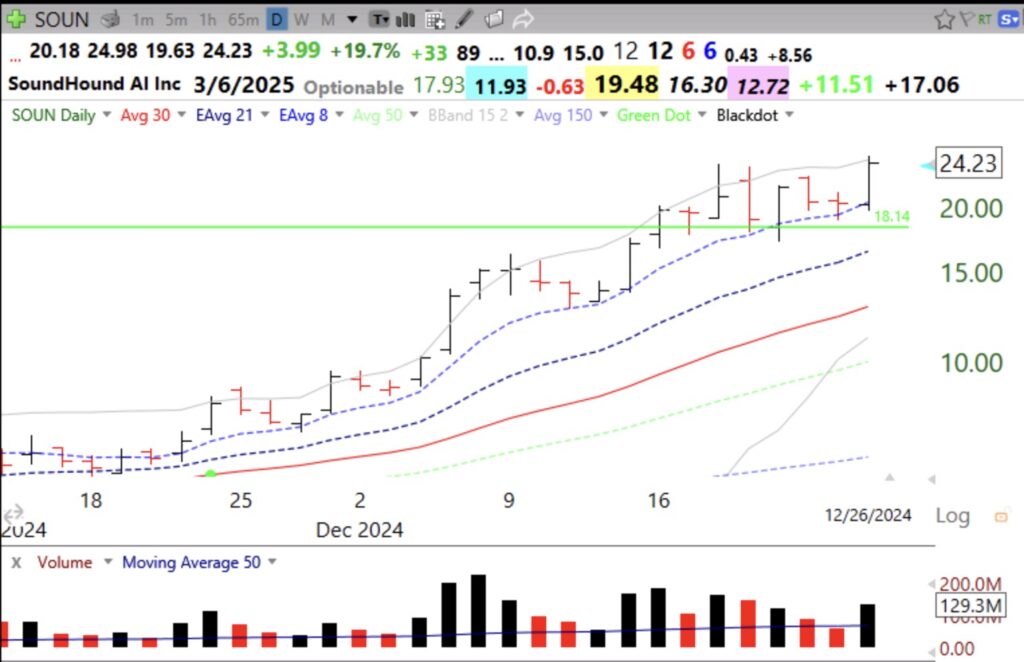 Blog Post: Day 35 of $QQQ short term up-trend; $SOUN reached ATH again after successfully retesting its GLB; $RGTI has a GLB, see charts