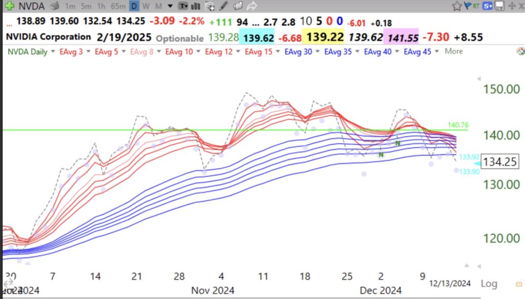 Blog Post: GMI declines to 4 of 6; More US stocks at yearly lows than highs on Friday (96 vs. 74); but $QQQ is at 27th day of short term up-trend; $NVDA is no longer in RWB up-trend and looking weak, see daily GMMA chart