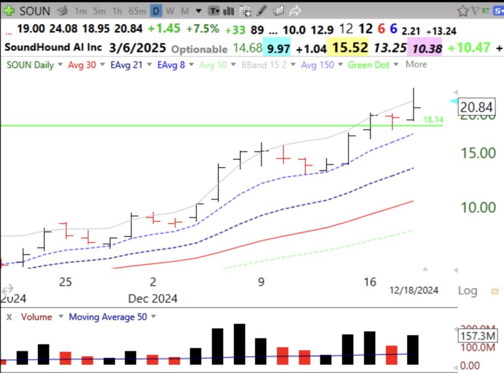 Blog Post: Market swoon takes GMI down to 2, it could turn Red on Thursday; $T2108 fell to 18%; however, $SOUN showed amazing relative strength, rising +7.5%, reaching an ATH and holding its green line on above average volume, see daily chart