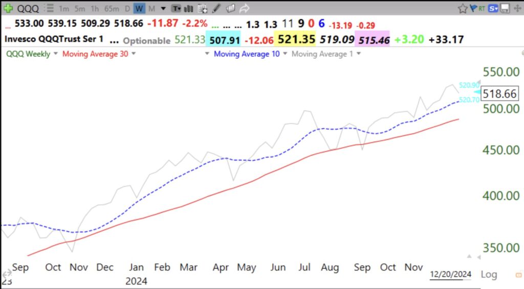 Blog Post: $QQQ short term up-trend continues but the GMI remains RED; On Friday, QQQ and 75% of its stocks traded at or below their 15.2 daily lower Bollinger Bands. Friday’s low for QQQ, 509.29, needs to hold. See my weekly 10:30 and daily modified GMMA charts; Santa rally?