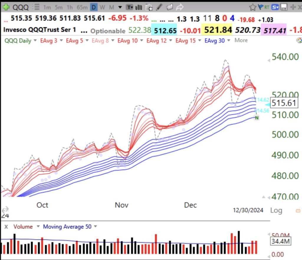 Blog Post: $QQQ short term up-trend could end on Tuesday; My indicators are very weak; 4 times more new lows than highs, only 6 ATHs; beware January