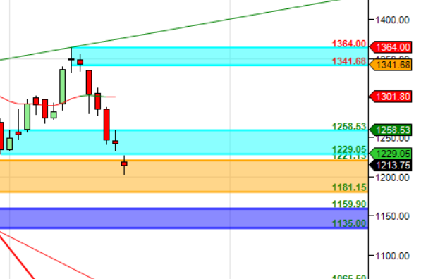 CHOLA FINANCE BPCL POONAWALA Supply Demand Analysis – Bramesh’s Technical Analysis