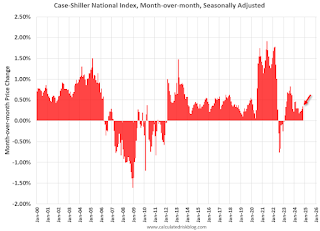 Case-Shiller MoM House Prices