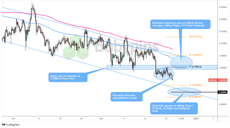 AUD/CAD 4-hour Forex Chart by TradingView
