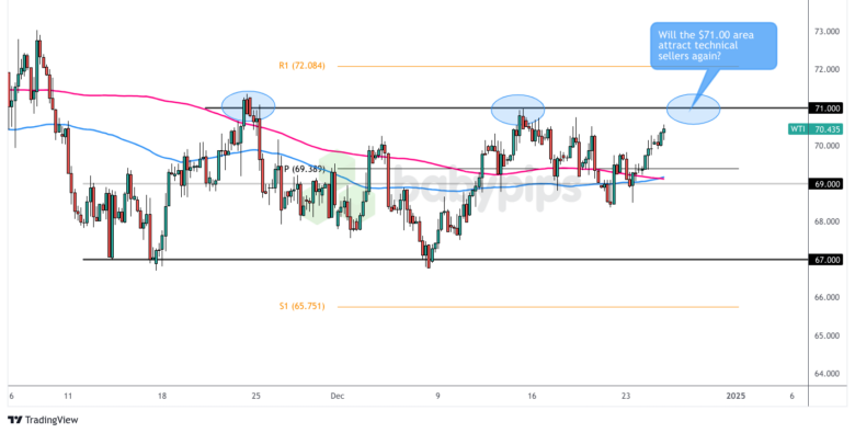 WTI Crude Oil (USOIL) 4-hour Chart by TradingView