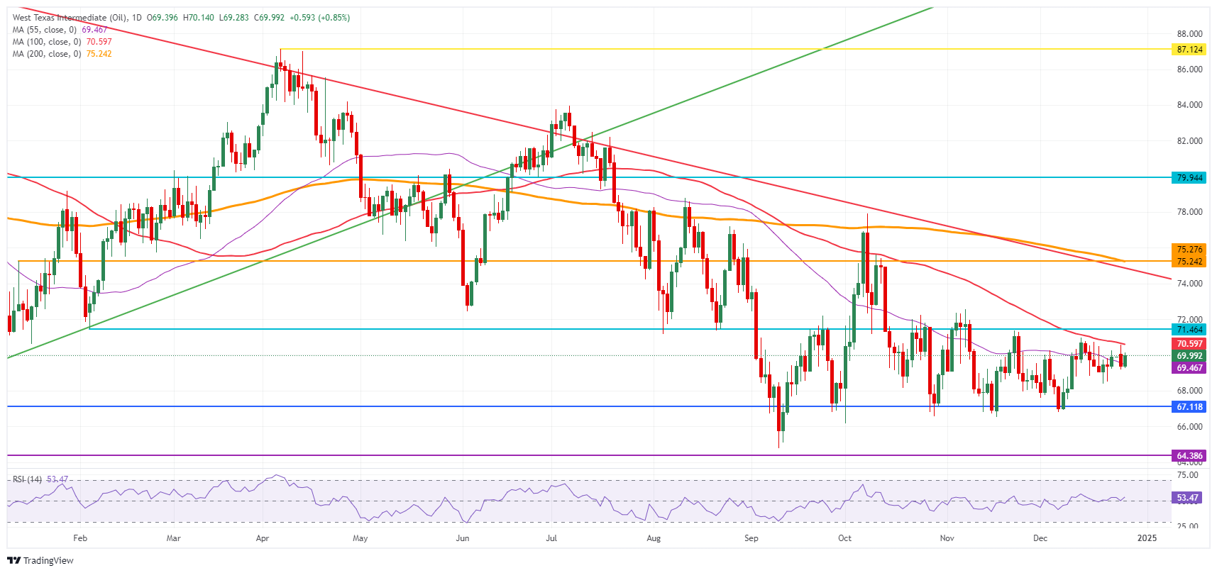 US WTI Crude Oil: Daily Chart