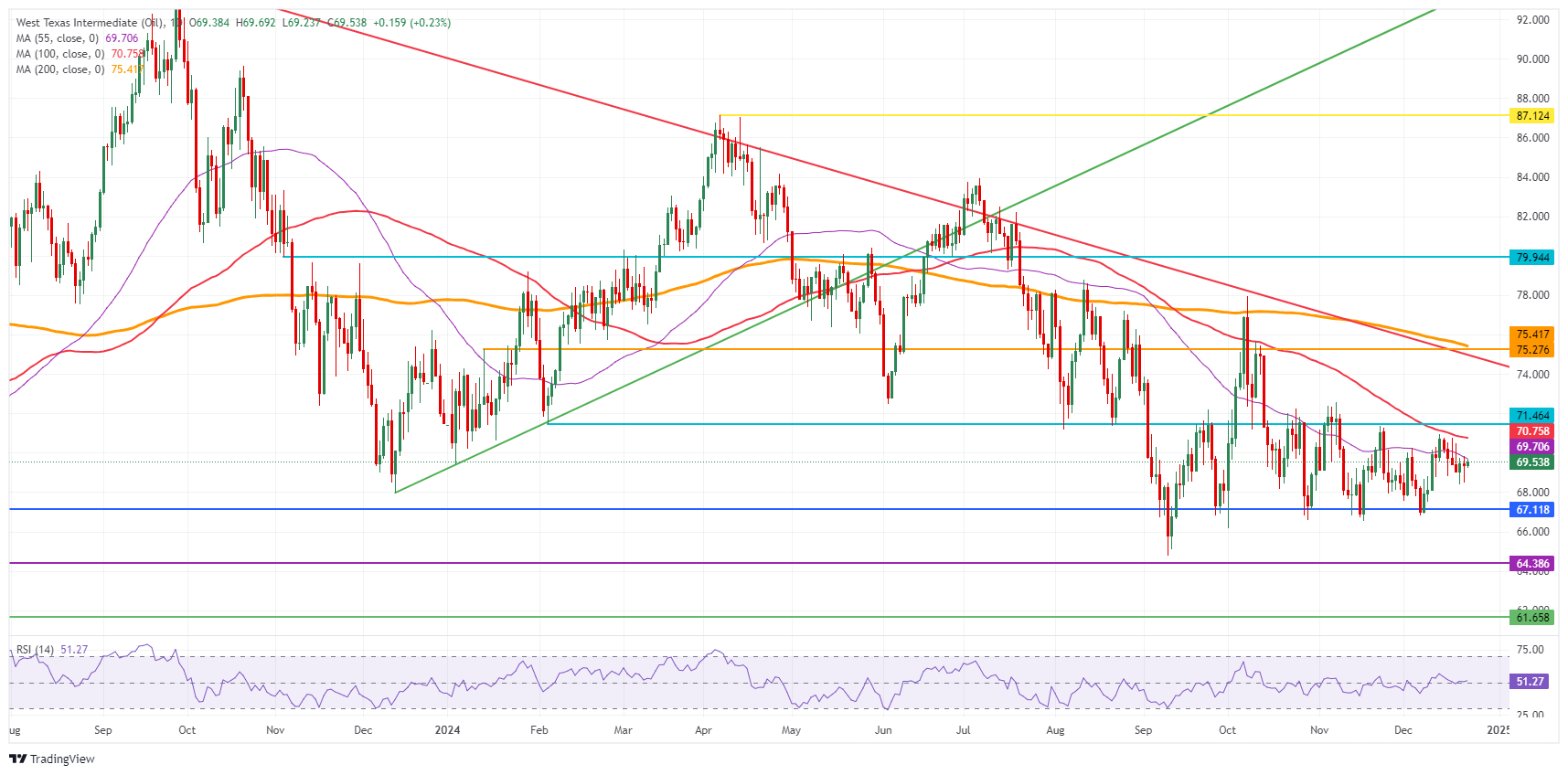 US WTI Crude Oil: Daily Chart