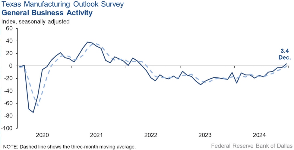 Dallas Fed December manufacturing business index +3.4 vs -2.7 prior | Forexlive