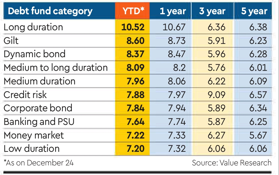 Debt Fund Returns